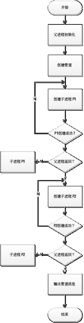 图1 父进程流程图